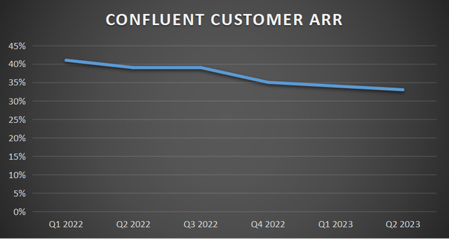CLFT customer ARR
