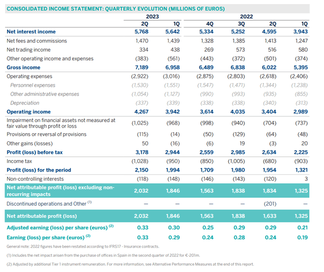 BBVA Q 2 income statement