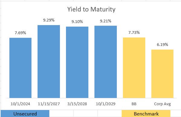 Brandywine Realty Trust Family of Debt