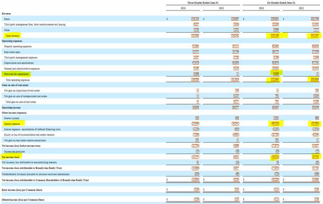 Brandywine Realty Trust Income Statement