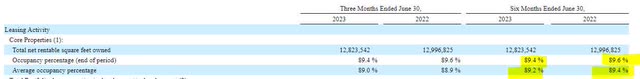 Brandywine Realty Trust Occupancy