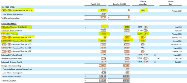 Brandywine Realty Trust Debt Composition
