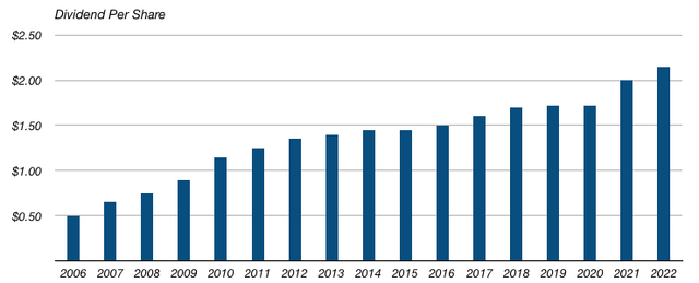 Jardine Matheson Annual Dividend Per share (2006-2022)