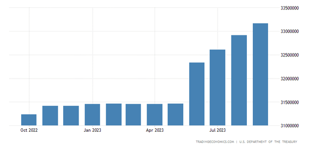 United States Government Debt