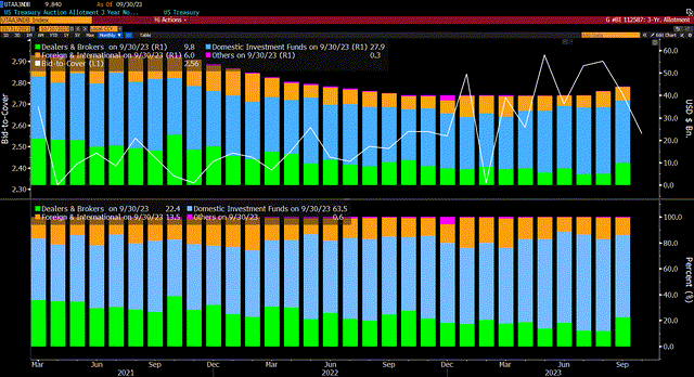 3 yr auction