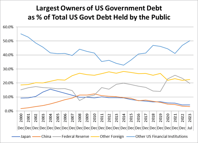 owners of govt bonds