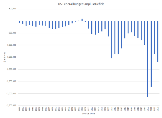 Budget Deficit