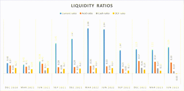 Author's work, Seeking Alpha data