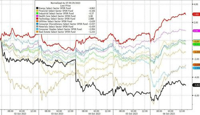 Weekly Sector Performance