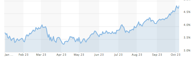 10-Year Treasury Yield