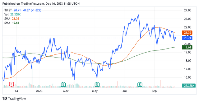 A graph showing the stock market Description automatically generated with medium confidence