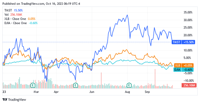 A graph of stock market Description automatically generated