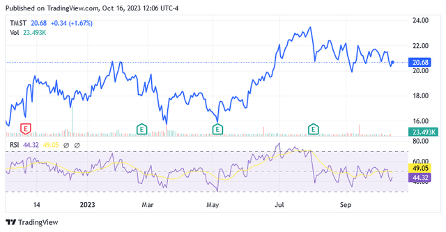 A graph of stock market Description automatically generated