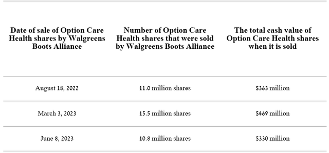 Author's elaboration, based on quarterly securities reports