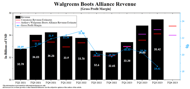 Author's elaboration, based on Seeking Alpha
