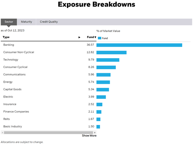 SLQD sector exposure