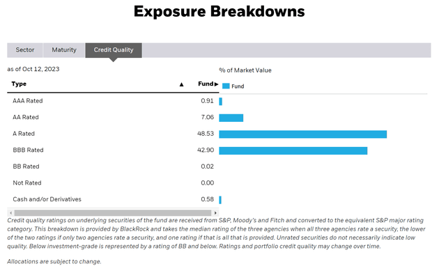 SLQD credit quality allocation
