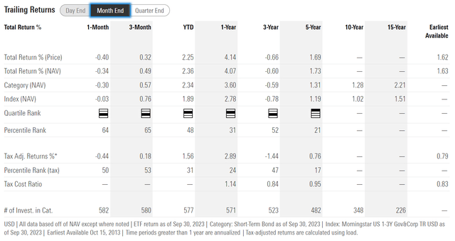 SLQD historical returns