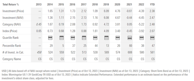 SLQD annual returns