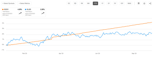 SGOV has outperformed SLQD by 2% in 2023