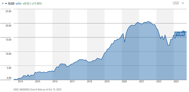 SLQD has only delivered 17.1% cumulative returns