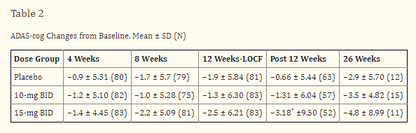 Phenserine study results 26 weeks