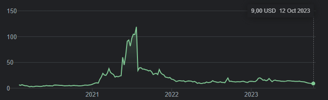 Five-year stock chart Annovis