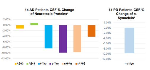Biomarker changes 28 days slide 1