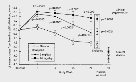 Donepezil cognitive trajectory