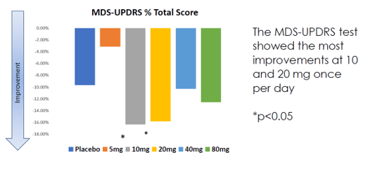 MDS-UPDRS scores 28 days