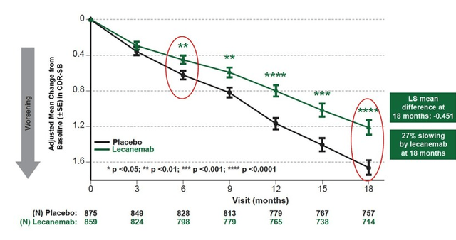 Leqembi cognitive trajectory