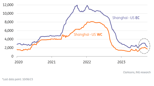 Clarksons, ING research