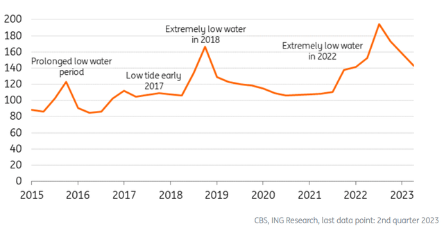 CBS, ING Research, last data point: 2nd quarter 2023