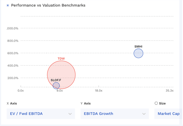 TDW Valuation Vs Peers