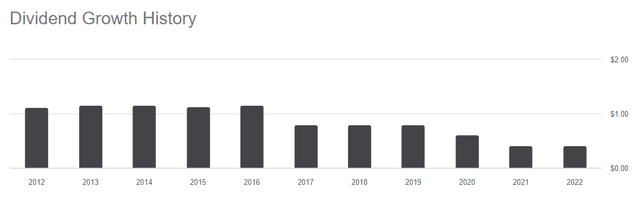 OXSQ Dividend history