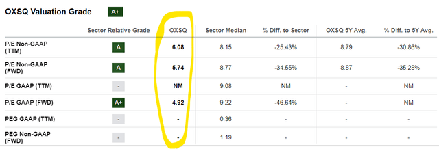 OXSQ Valuation