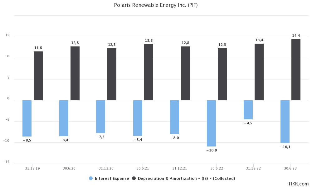 Polaris' semi-annual interest expense and D&A