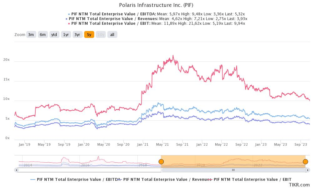 Polaris' EV/EBIT, EV/EBITDA and EV/S