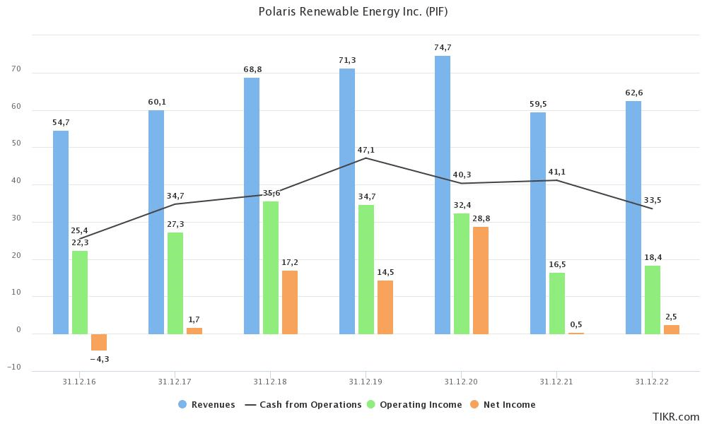 Polaris' annual revenue, OCF and net income.