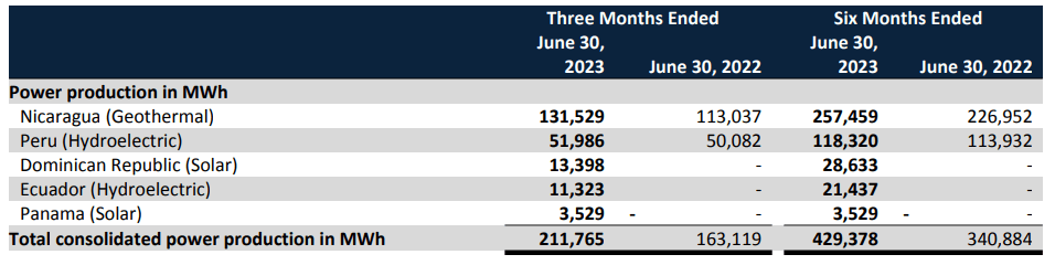 Polaris' assets and production in H1 2023.
