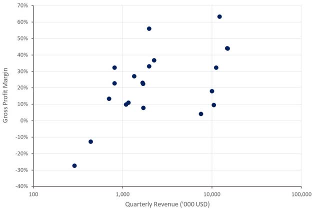 Nano Dimension Gross Profit Margin