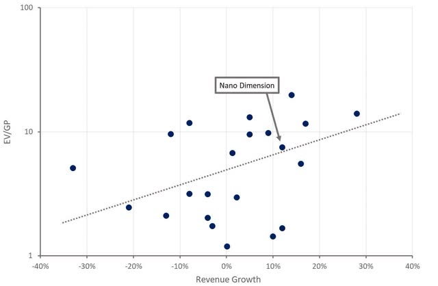 Nano Dimension Relative Valuation