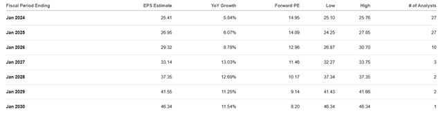 EPS estimates
