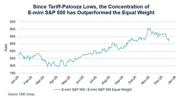 Since tariff-driven lows, the concentration of E-Mini S&P 500 has outperformed the equal weight.